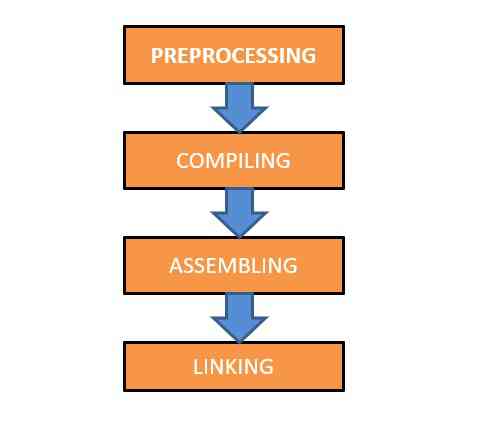 Different stages of GNU Compiler GCC