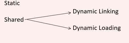 Type of libraries in Linux: Static | Shared - Dynamic Linking | Shared - Dynamic Loading