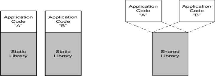 Difference b/w Static and Shared Libraries