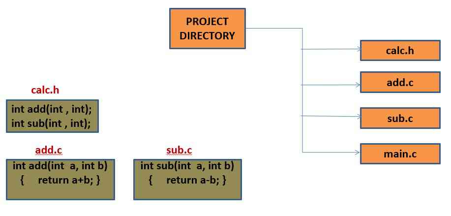 Sample project Roadmap to implement Static and Shared libraries