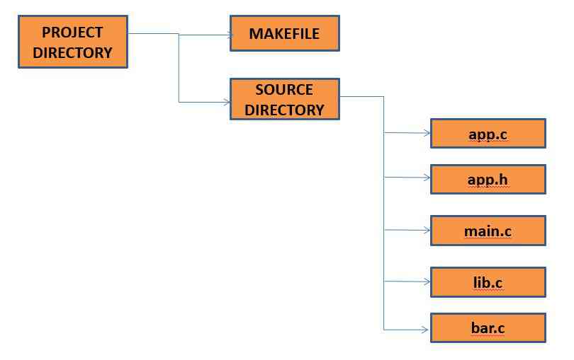 Project Roadmap to learn the make building Process