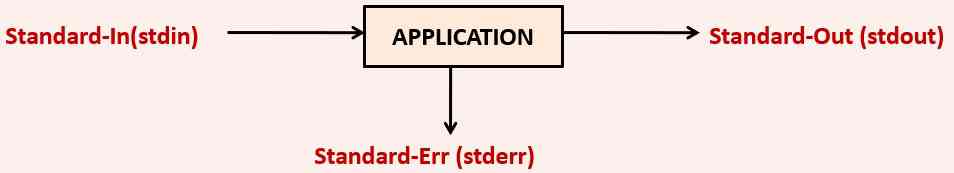 standard-input, standard-output, and standard-error. STDIN STDOUT STDERR