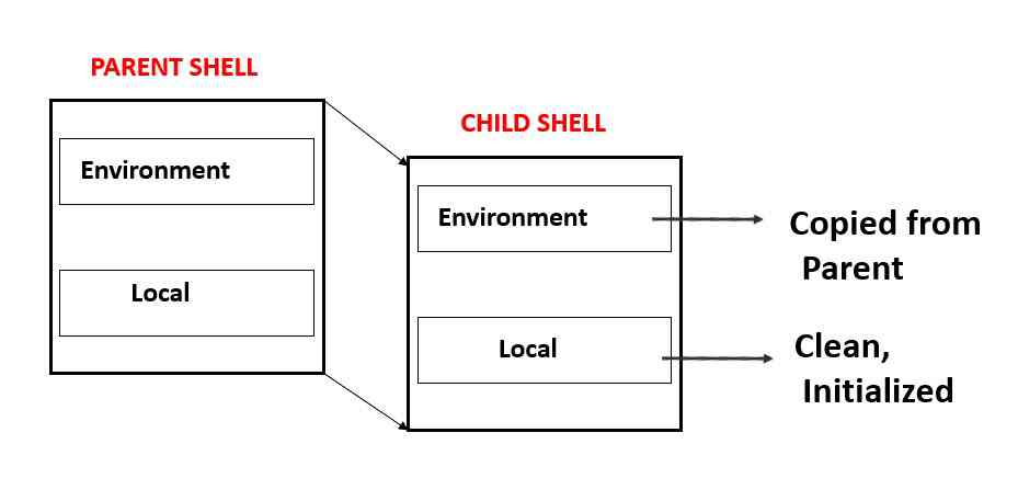 A child shell inherits a copy of its parent’s environment space