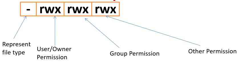 File Permissions User Group Others