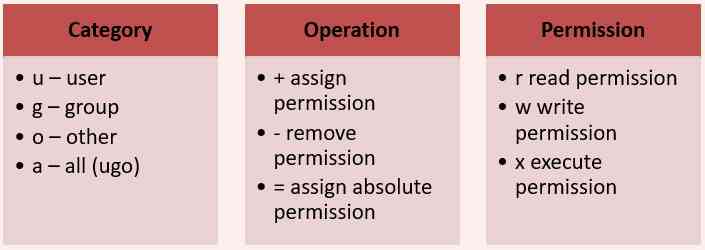 Relative Permission (Symbolic code) user group others all ugoa read write execute rwx