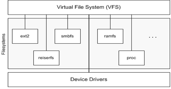 Virtual File System GNU/Linux Layer