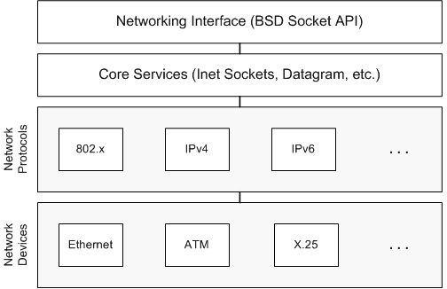 Network Interface layer GNU/Linux