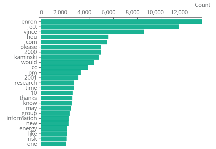 Frequent word analysis without using stop words