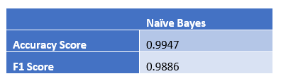 Accuracy and F1 score