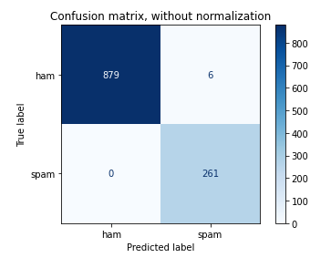 Confusion matrix for Naive Bayes without normalization
