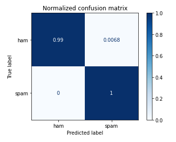 Confusion matrix for Naive Bayes with normalization
