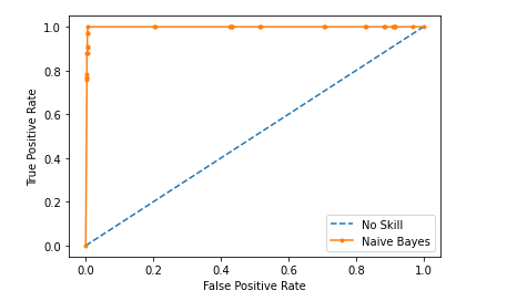 Naive Bayes: ROC Curve