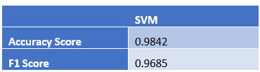 Accuracy and F1 score for SVM model
