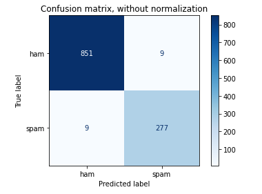 Confusion matrix for SVM without normalization
