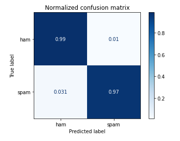 Confusion matrix for SVM with normalization