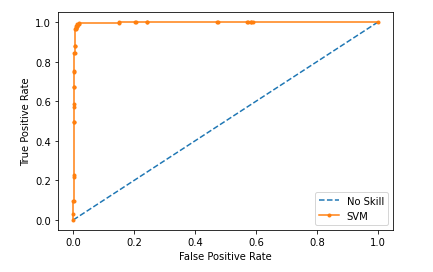 SVM: ROC Curve