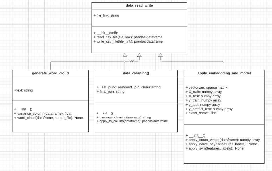 UML diagram for the Project