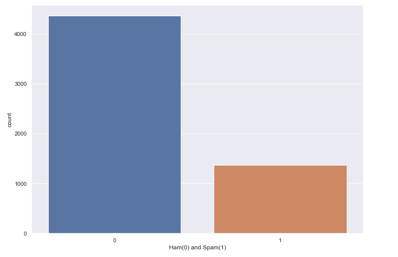 Data Exploration: Percentage of Spam and Ham Emails