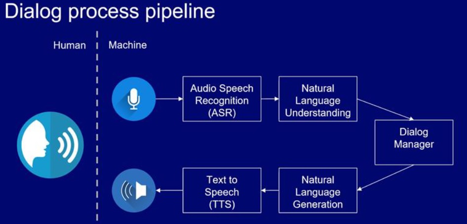 Dialog process pipeline