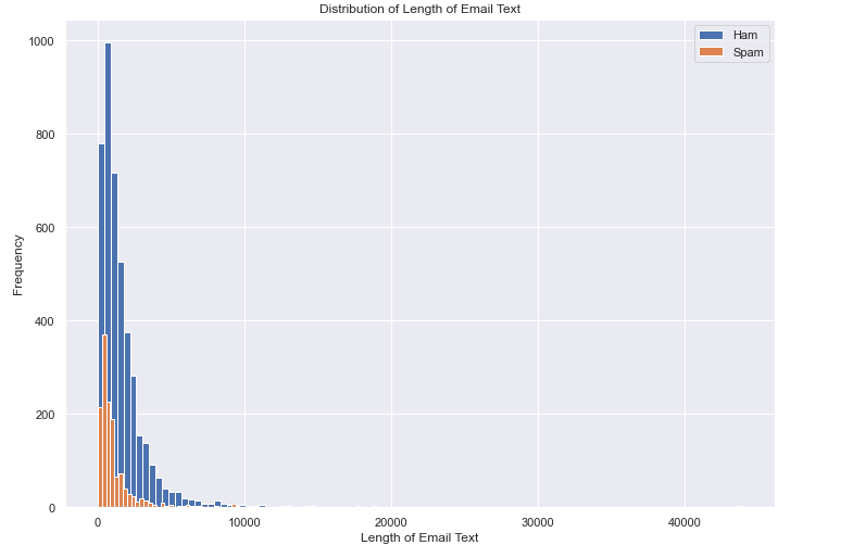 Distribution of Emails length: Ham and Spam