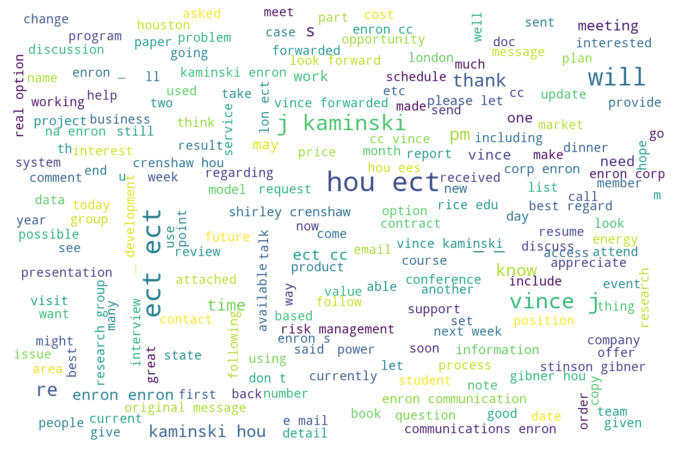 Word cloud for ham emails
