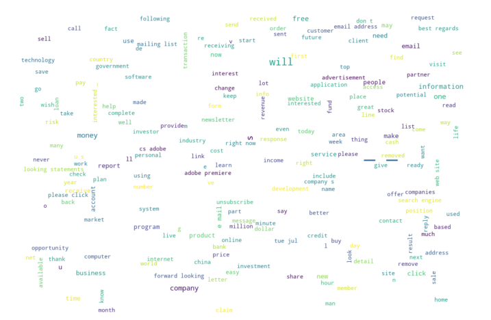 Word cloud for Spam emails