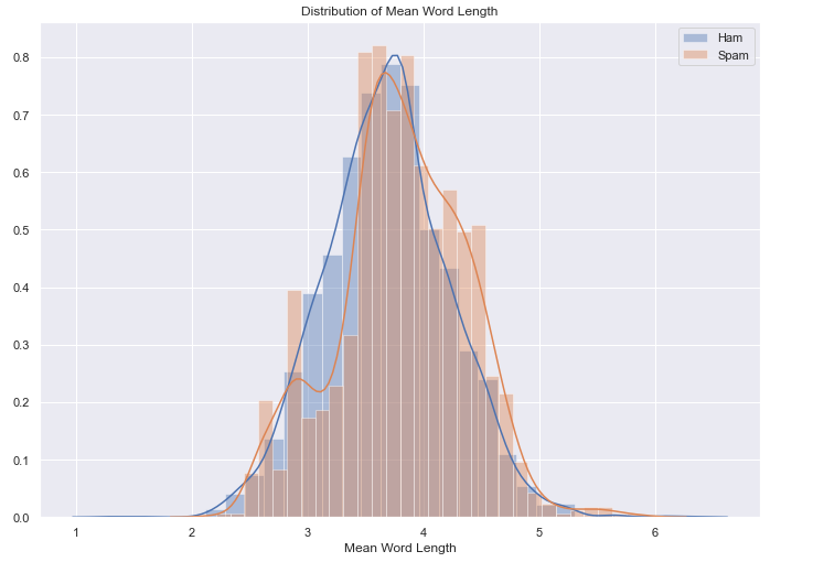 Mean word length Plot: Ham and Spam emails