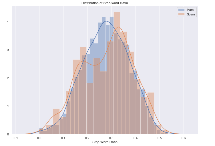 Distribution of Stop-word ratio: Ham and Spam emails