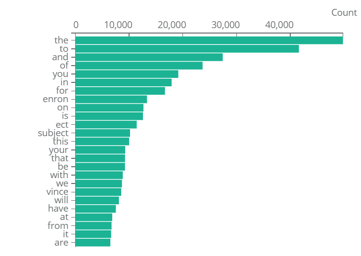 Frequent word analysis using stop words